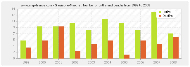 Grézieu-le-Marché : Number of births and deaths from 1999 to 2008