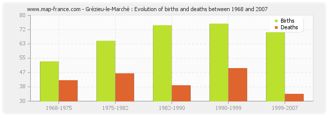 Grézieu-le-Marché : Evolution of births and deaths between 1968 and 2007