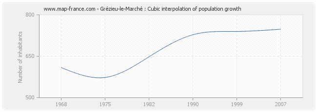 Grézieu-le-Marché : Cubic interpolation of population growth