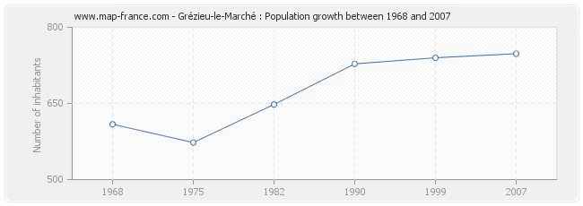 Population Grézieu-le-Marché
