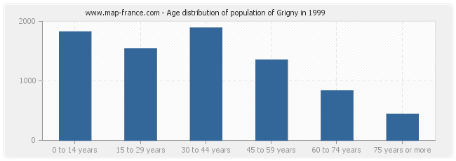 Age distribution of population of Grigny in 1999