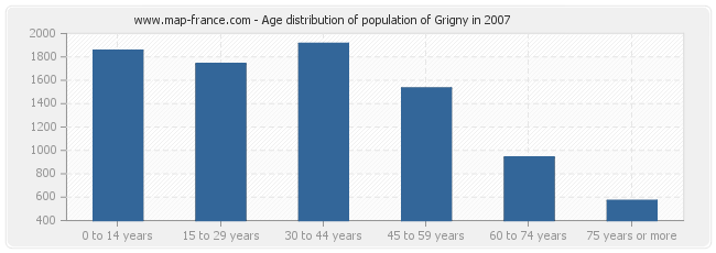 Age distribution of population of Grigny in 2007