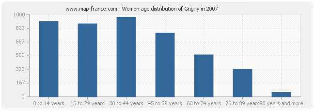 Women age distribution of Grigny in 2007