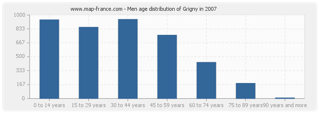 Men age distribution of Grigny in 2007