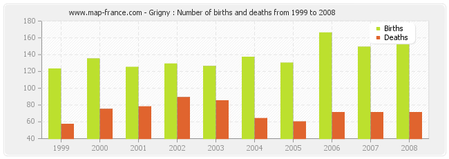 Grigny : Number of births and deaths from 1999 to 2008