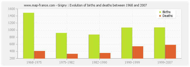 Grigny : Evolution of births and deaths between 1968 and 2007