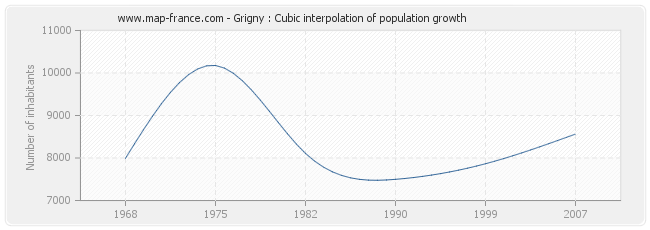 Grigny : Cubic interpolation of population growth