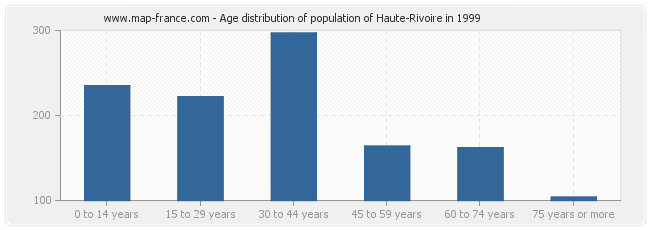 Age distribution of population of Haute-Rivoire in 1999