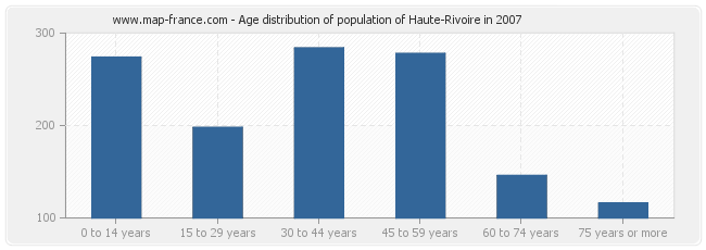 Age distribution of population of Haute-Rivoire in 2007