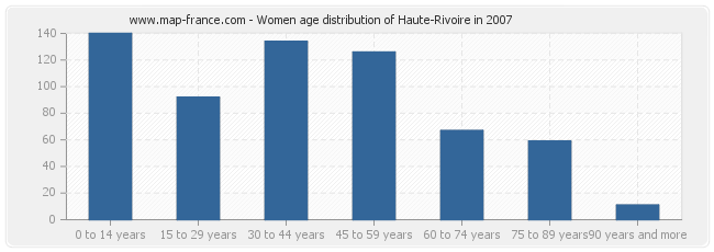 Women age distribution of Haute-Rivoire in 2007
