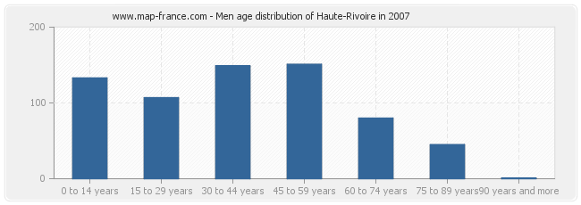 Men age distribution of Haute-Rivoire in 2007