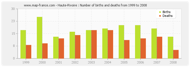 Haute-Rivoire : Number of births and deaths from 1999 to 2008