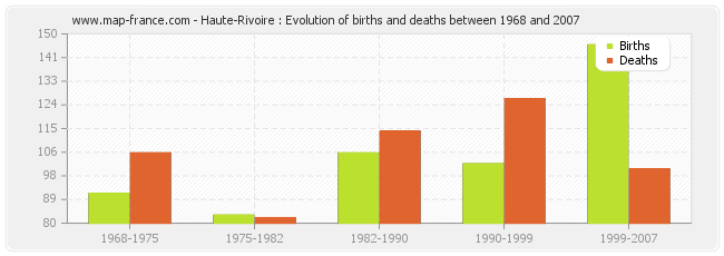Haute-Rivoire : Evolution of births and deaths between 1968 and 2007