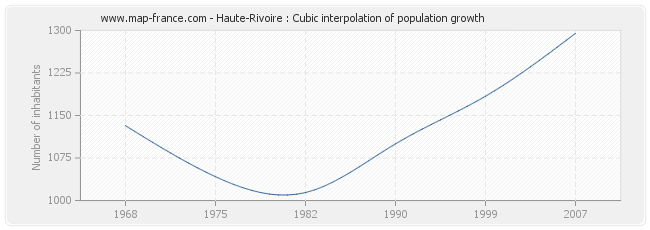 Haute-Rivoire : Cubic interpolation of population growth