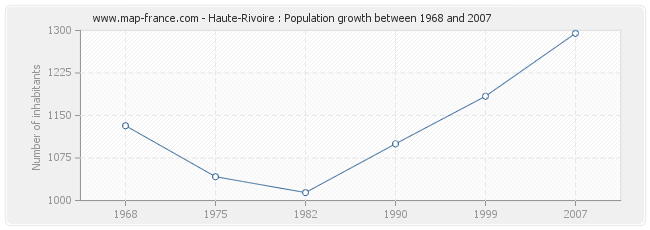 Population Haute-Rivoire