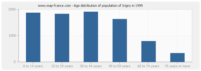 Age distribution of population of Irigny in 1999