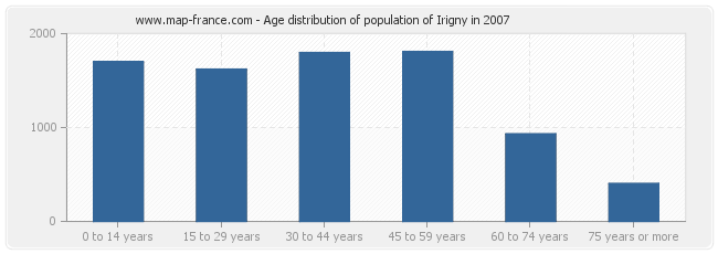 Age distribution of population of Irigny in 2007