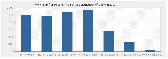 Women age distribution of Irigny in 2007