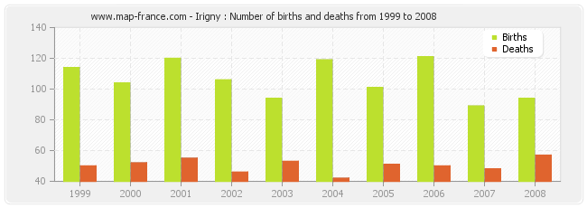 Irigny : Number of births and deaths from 1999 to 2008