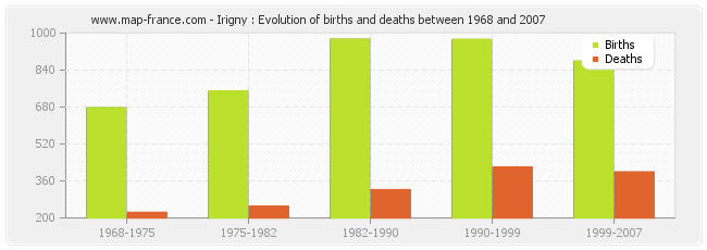 Irigny : Evolution of births and deaths between 1968 and 2007