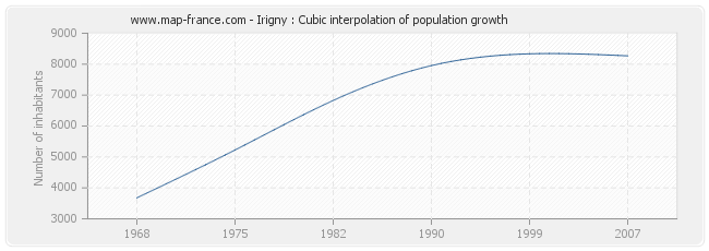 Irigny : Cubic interpolation of population growth