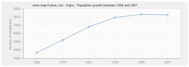 Population Irigny