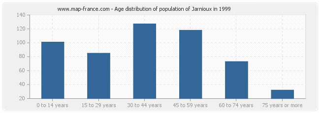 Age distribution of population of Jarnioux in 1999