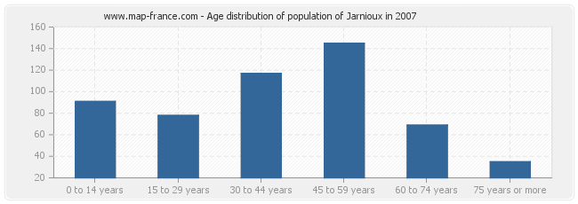 Age distribution of population of Jarnioux in 2007