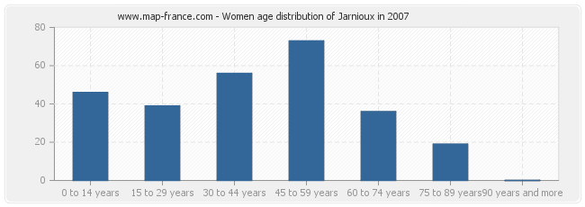 Women age distribution of Jarnioux in 2007