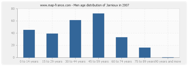 Men age distribution of Jarnioux in 2007