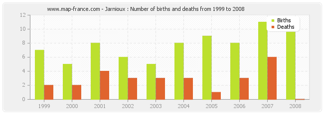 Jarnioux : Number of births and deaths from 1999 to 2008