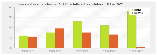 Jarnioux : Evolution of births and deaths between 1968 and 2007