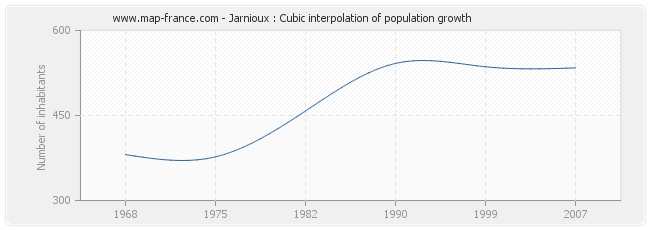 Jarnioux : Cubic interpolation of population growth