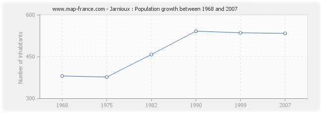 Population Jarnioux