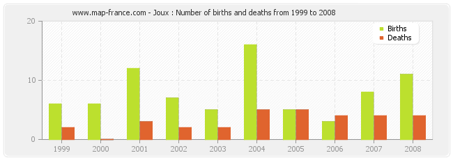 Joux : Number of births and deaths from 1999 to 2008