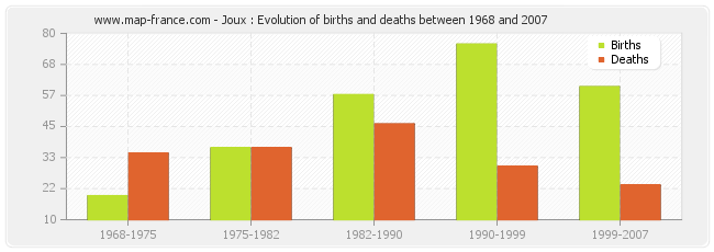 Joux : Evolution of births and deaths between 1968 and 2007