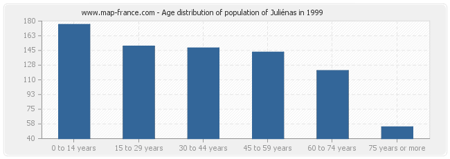 Age distribution of population of Juliénas in 1999