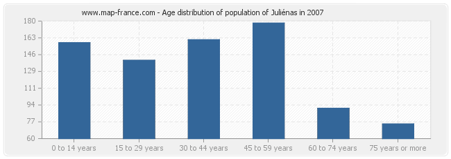 Age distribution of population of Juliénas in 2007
