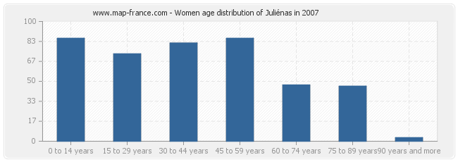 Women age distribution of Juliénas in 2007