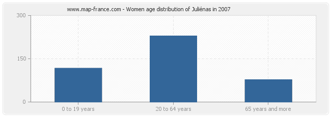 Women age distribution of Juliénas in 2007