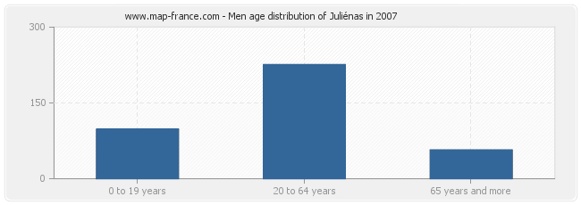 Men age distribution of Juliénas in 2007