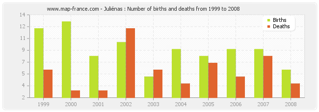Juliénas : Number of births and deaths from 1999 to 2008