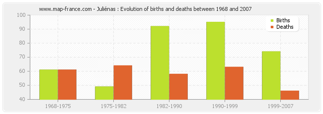 Juliénas : Evolution of births and deaths between 1968 and 2007