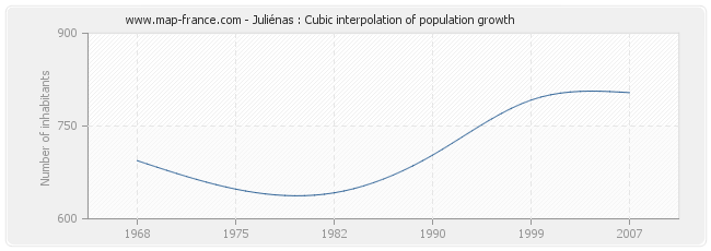 Juliénas : Cubic interpolation of population growth