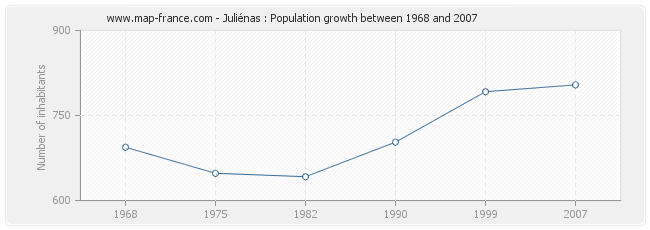 Population Juliénas