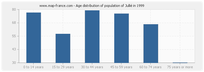 Age distribution of population of Jullié in 1999