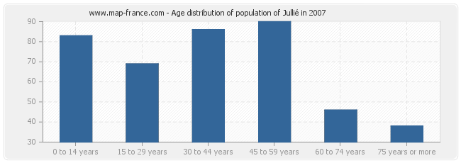 Age distribution of population of Jullié in 2007