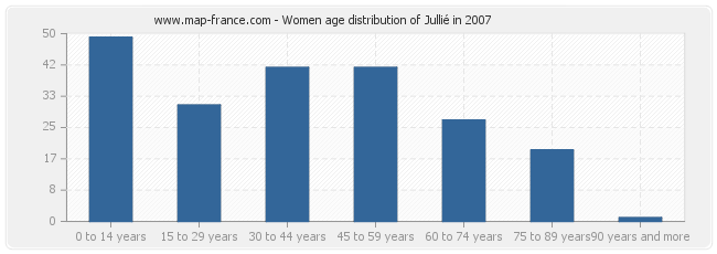 Women age distribution of Jullié in 2007