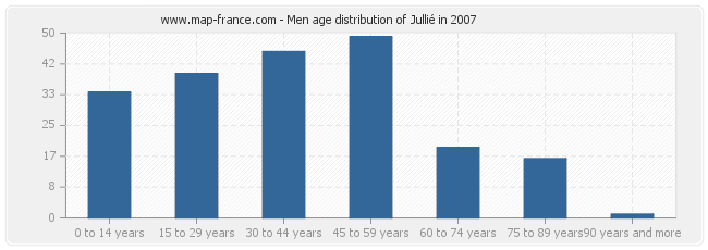 Men age distribution of Jullié in 2007