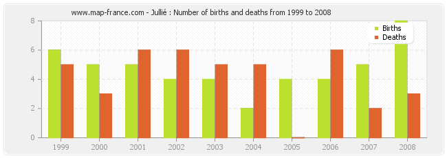 Jullié : Number of births and deaths from 1999 to 2008